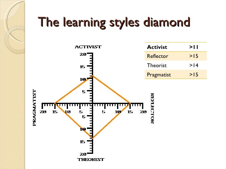 honey & mumford learning styles